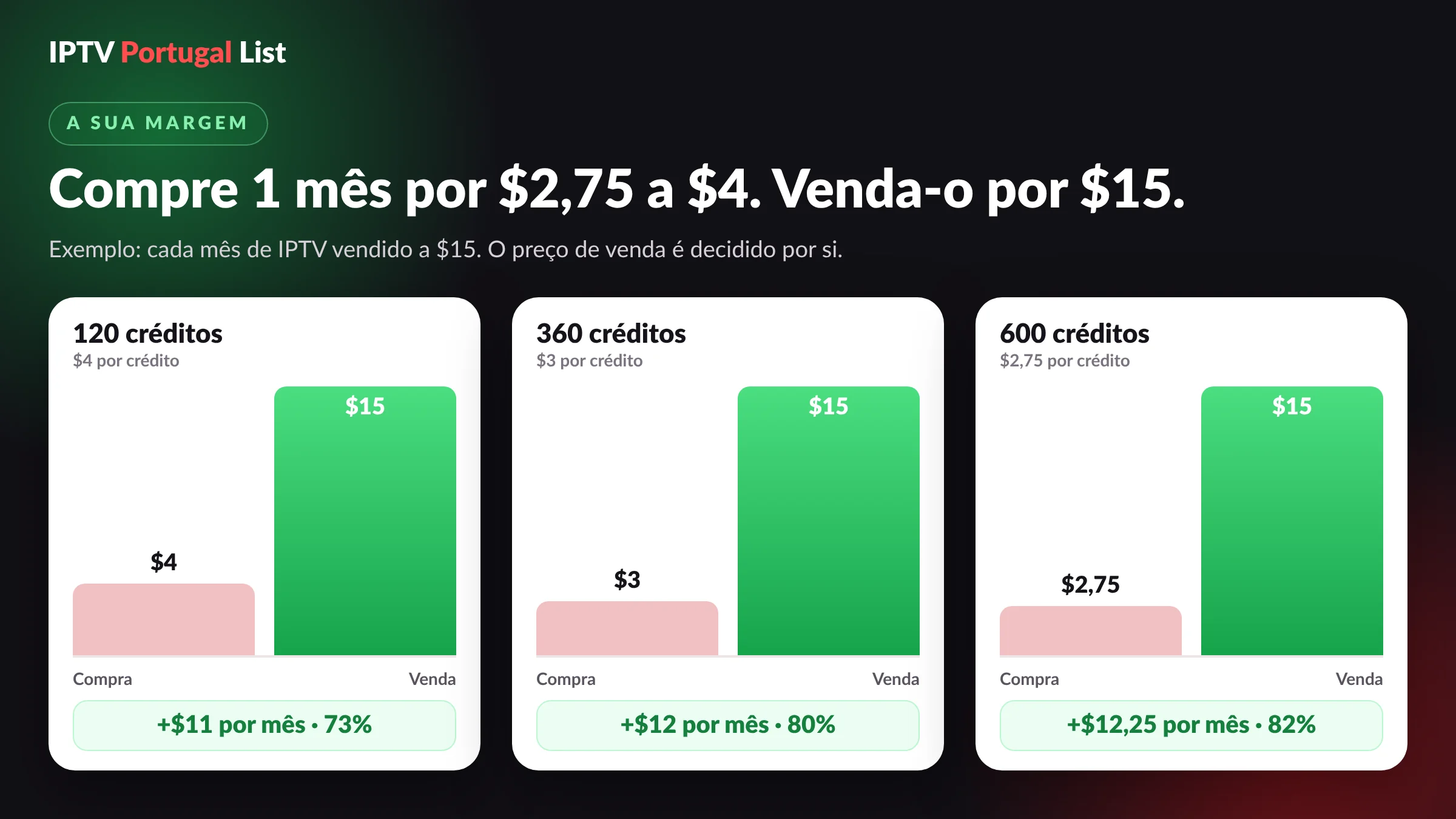 Créditos de revenda IPTV: custo por crédito face a um preço de venda de $15 e a margem de lucro