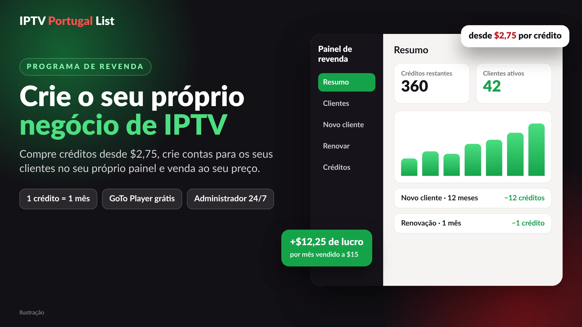 Programa de revenda IPTV: painel de revendedor com créditos e clientes (ilustração)