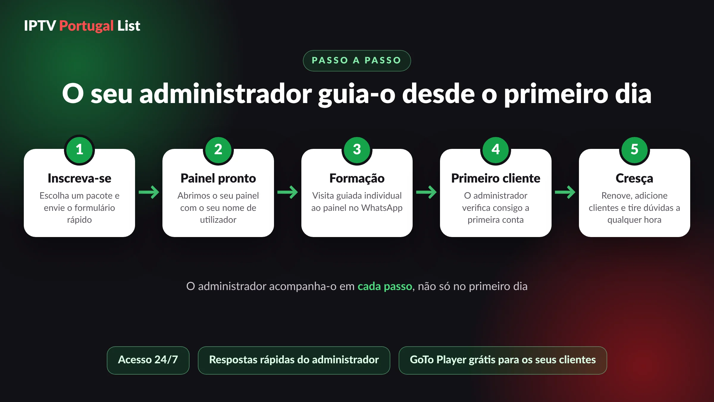 Como tornar-se revendedor IPTV em 5 passos com a ajuda do administrador