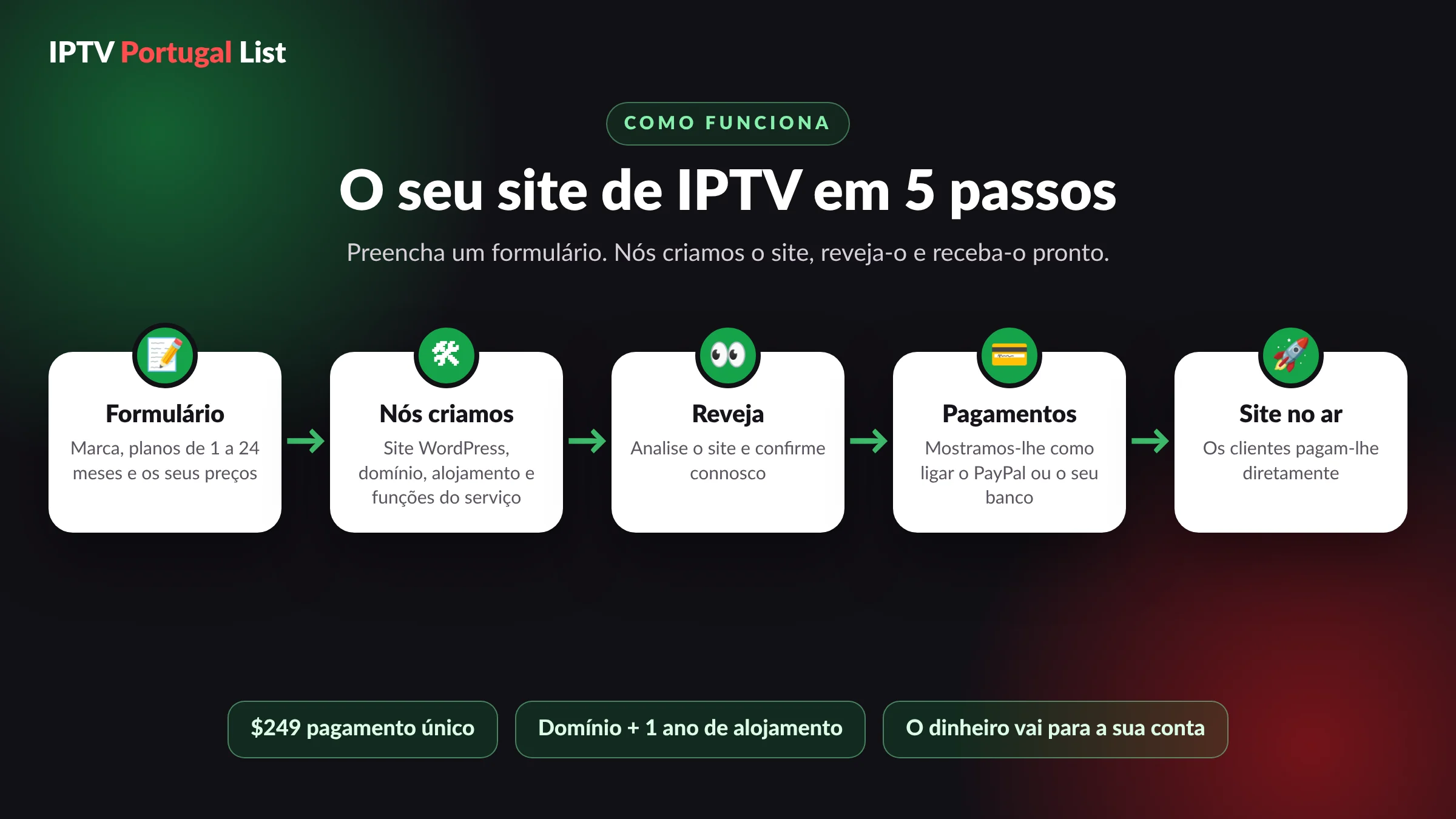 Site IPTV para revendedores em 5 passos: formulário, criação, verificação, ligação dos pagamentos e publicação